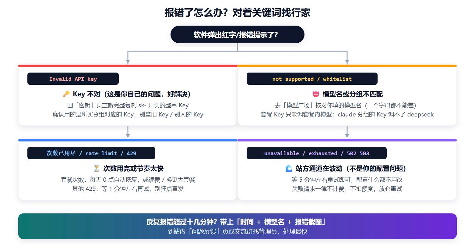 报错处理决策图
